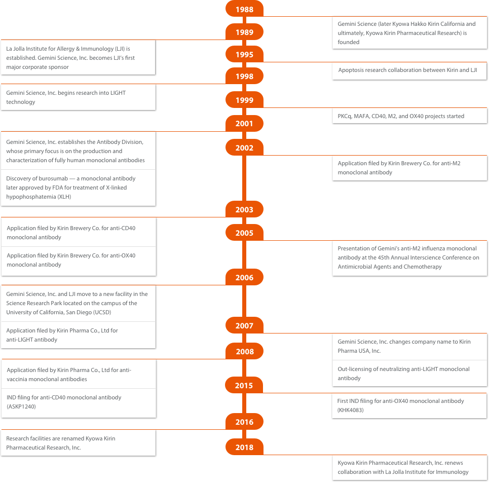 Timeline of research breakthroughs and accomplishments